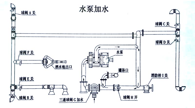 國六東風(fēng)天錦13方灑水車水泵操作示意圖 國六東風(fēng)天錦13方灑水車水泵加水操作示意圖