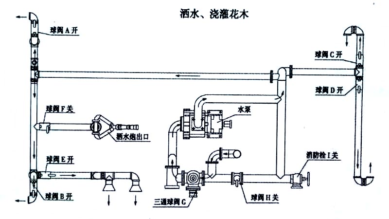 國六東風(fēng)天錦13方灑水車噴灑、澆灌操作示意圖 國六東風(fēng)天錦13方灑水車噴灑、澆灌操作示意圖