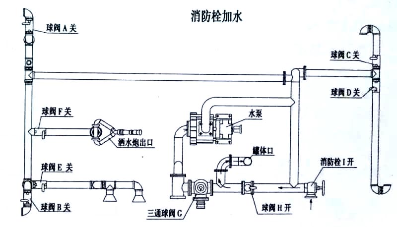 國六東風(fēng)天錦13方灑水車消防栓加水操作示意圖 國六東風(fēng)天錦13方灑水車消防栓加水操作示意圖